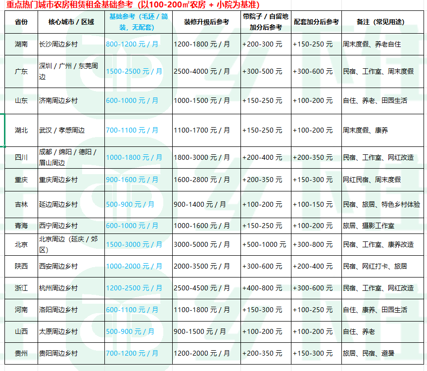 农村租房多少钱一个月?全国不同地区价格参考(图3)